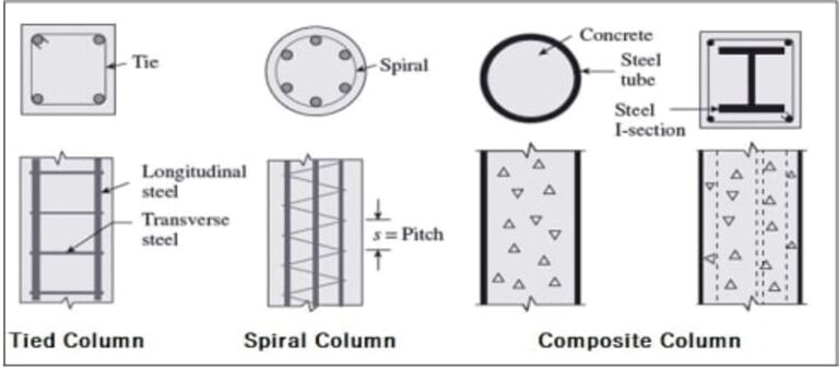 kolom terikat kolom spiral kolom komposit