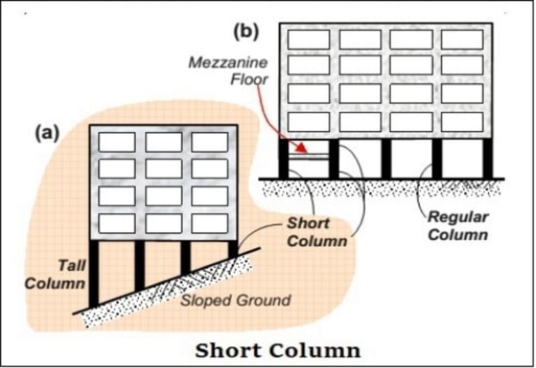 kolom pendek pada konstruksi bangunan