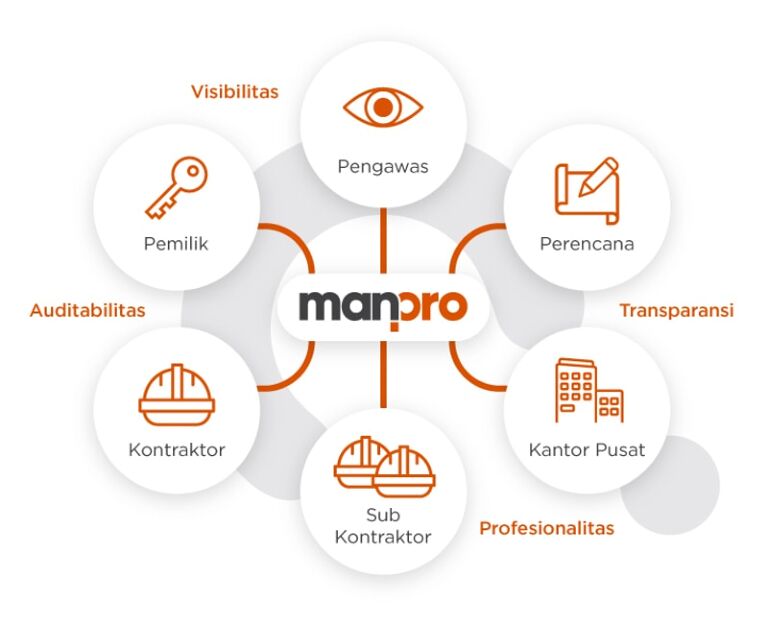 manpro aplikasi manajemen proyek