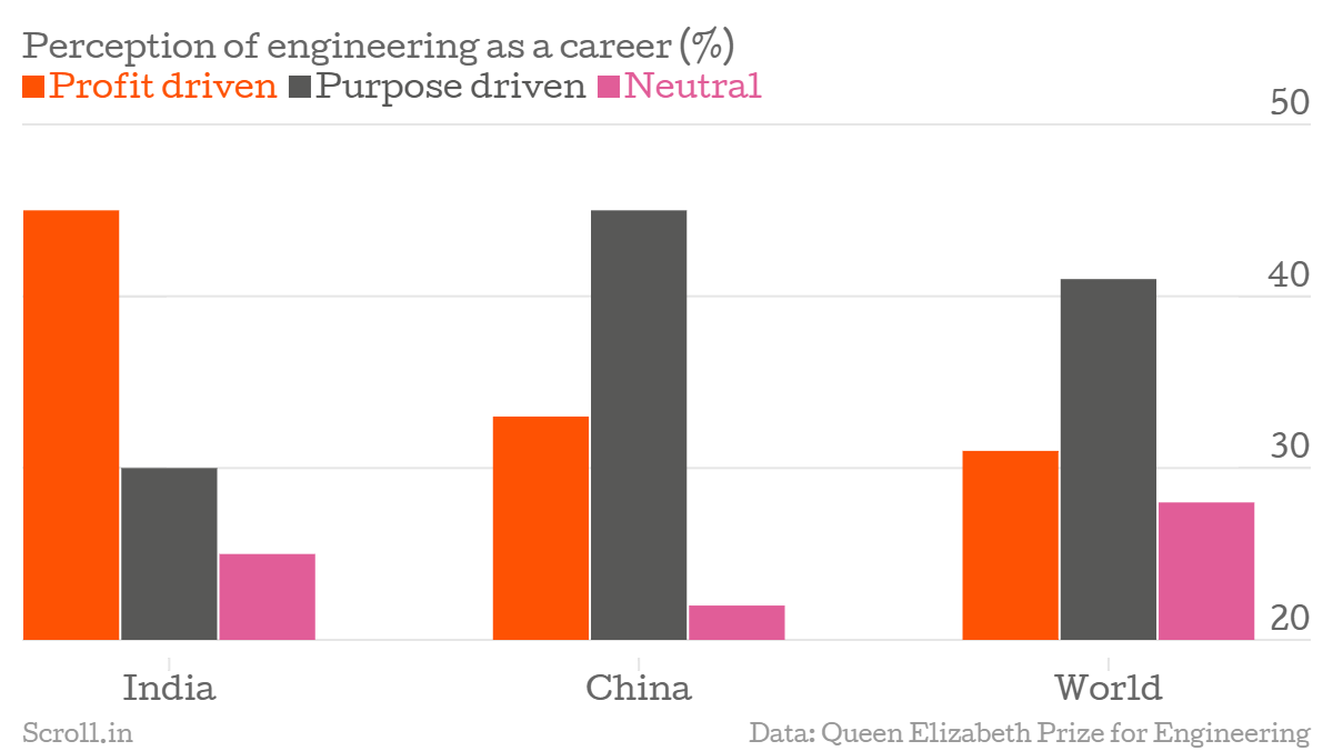 https://scroll.in/article/766352/five-charts-that-show-how-engineering-obsessed-indians-still-think-the-profession-is-undervalued