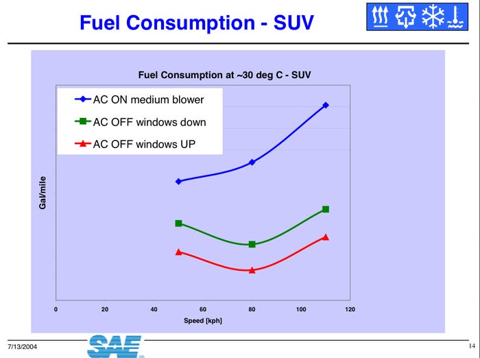 https://www.businessinsider.com/car-fuel-efficiency-ac-air-conditioner-on-windows-down-open-2013-9?r=US&IR=T