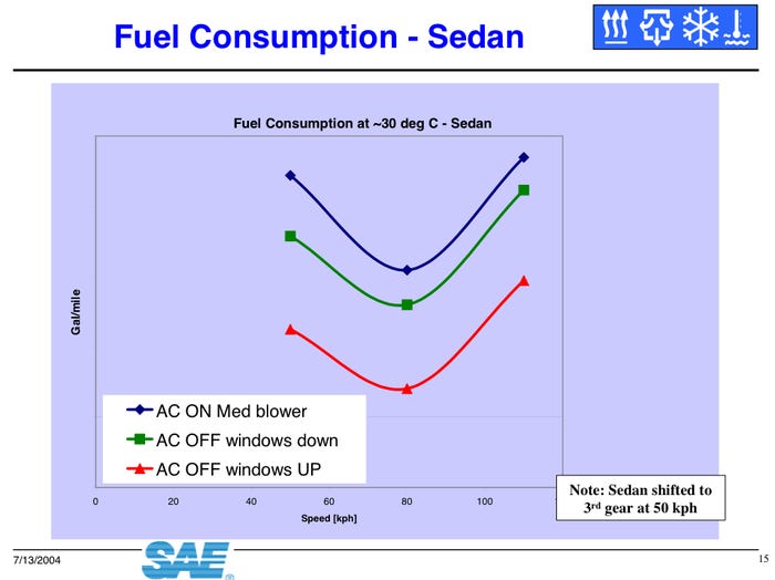 https://www.businessinsider.com/car-fuel-efficiency-ac-air-conditioner-on-windows-down-open-2013-9?r=US&IR=T