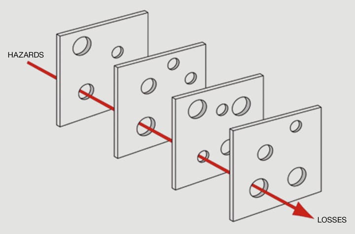 swiss cheese model