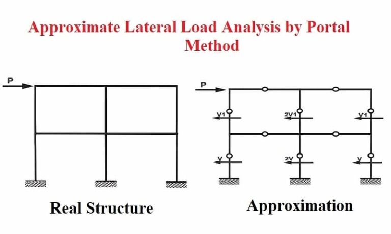 metode portal analisis struktur