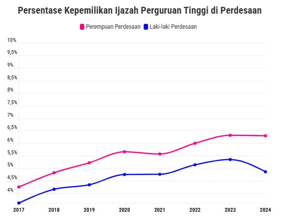 Persentase Kepemilikan Ijazah Perguruan Tinggi di Pedesaan
