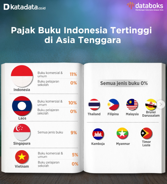 Pajak Buku Indonesia Tertinggi di Asia Tenggara