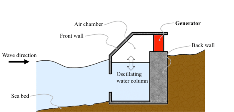 ilustrasi kerja Oscillating Water Column (OCW) 