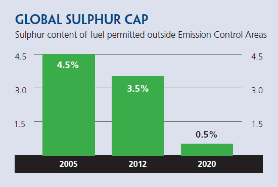 Grafik penurunan kadar sulfur pada bahan bakar kapal