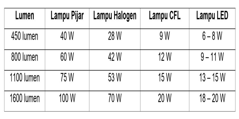 Dan Lumen, Istilah Pada Lampu Harus Kamu Perhatikan Pada Lampu Selain Watt - Akbar - anakteknik.co.id