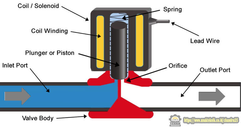 Prinsip Kerja dan Fungsi Solenoid Valve Pada Industri - chandra syah