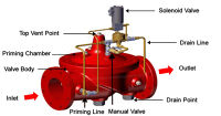 Mekanisme Sistem Kerja Deluge Valve Pada Area Industri Proses