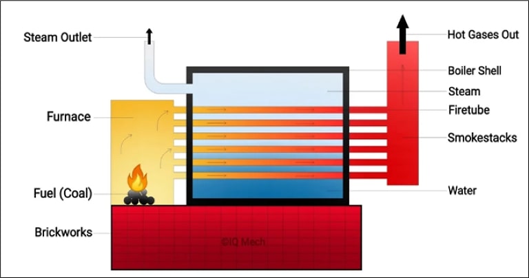 Skema Fire Tube Boiler (Image from : Iqmech.com)