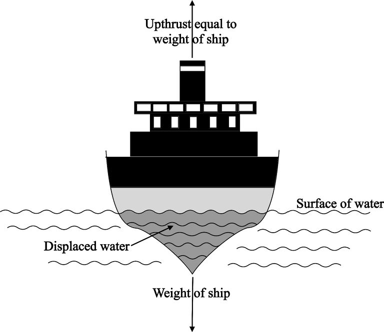 gaya archimides pada kapal