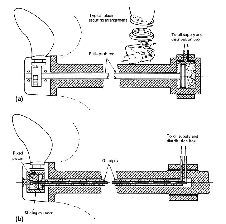 skema gambar Controllable Pitch propellers