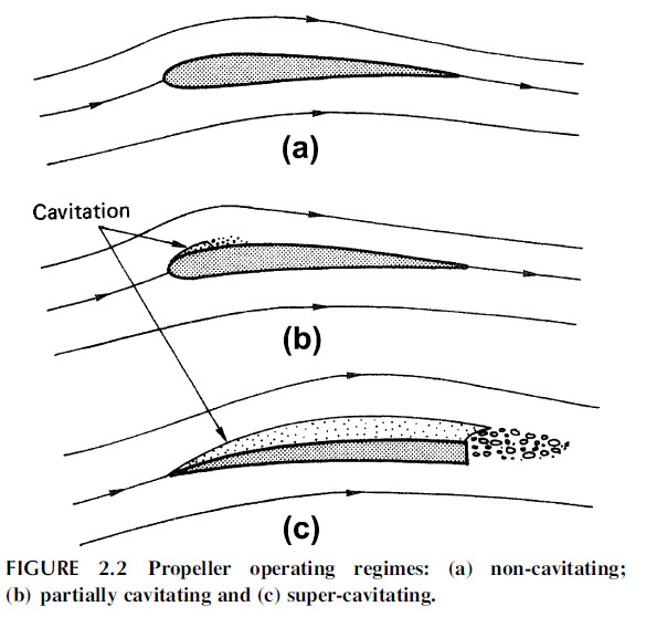 gambar propeller operating regimes