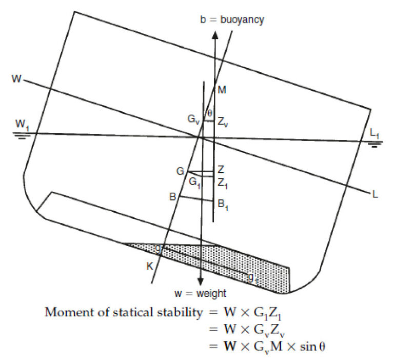 ilustrasi centre of gravity pada kapal
