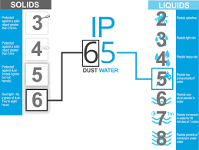 Memahami Pentingnya IP Rating dalam Konstruksi: