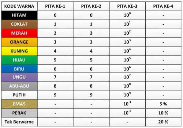 tabel resistor 4 pita