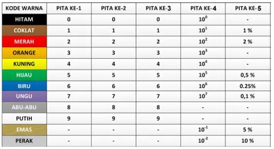 tabel resistor 5 pita