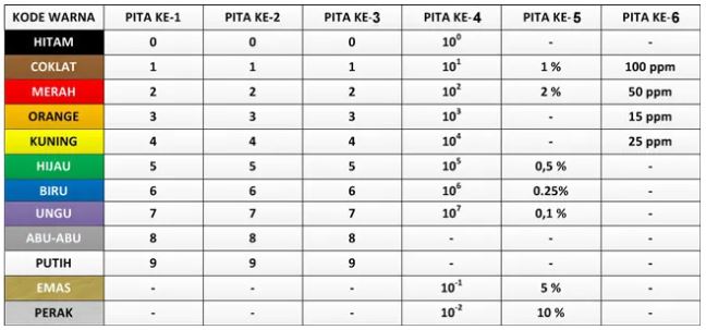 tabel resistor 6 pita