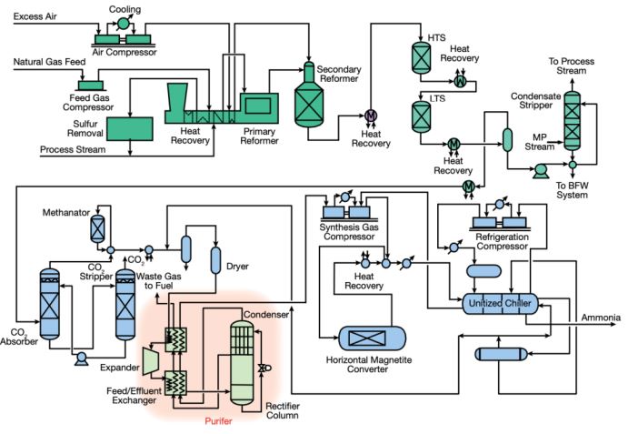 PFD pabrik amoniak (Sumber: Pattabathula, V. & Richardson, 2016)