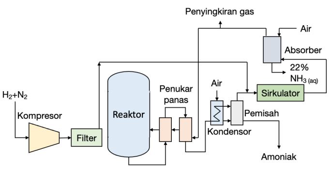 Flowsheet modern yang dirancang oleh KBR (Sumber : Pattabathula, V. & Richardson, 2016).