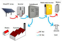 Evaluasi Kinerja Pembangkit Tenaga Hibrida