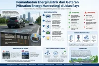 Pemanfaatan Energi Listrik dari Getaran (Vibration Energy Harvesting) di Jalan Raya