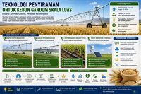 Teknologi Penyiraman untuk Kebun Gandum Skala Luas