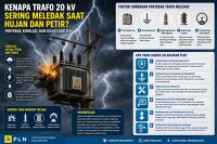 Kenapa Trafo 20 kV Sering Meledak Saat Hujan dan Petir? Ini Penjelasan Teknis dan Solusi dari PLN