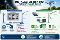 Perbedaan Sistem PJU PLN dan PJU Tenaga Surya yang Wajib Dipahami