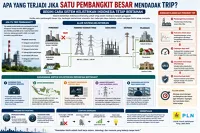Bagaimana Jika Satu Pembangkit Besar Mendadak Trip? Begini Sistem Kelistrikan Indonesia mengatasinya