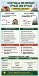 Keuntungan dan Kerugian Listrik 1 Phase dan 3 Phase, Mana yang Lebih Baik?