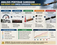 Analisis Penyebab Gangguan dari Beban Lebih hingga Kerusakan Penghantar