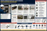 Strategi Perbaikan Instalasi Listrik Bangunan untuk Menghasilkan Sistem yang Aman dan Andal