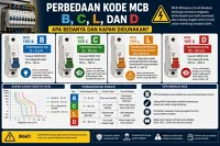Mengenal Kode MCB B, C, L, dan D: Apa Bedanya dan Kapan Digunakan?