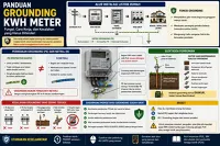 Panduan Grounding KWh Meter: Fungsi, Cara Kerja, dan Kesalahan yang Harus Dihindari