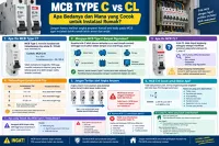 Listrik Sering Jeglek? Pahami Beda MCB Tipe C dan CL Agar Tidak Salah Beli
