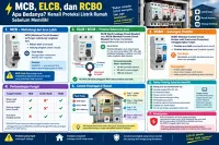 MCB, ELCB, dan RCBO: Apa Bedanya? Kenali Proteksi Listrik Rumah Sebelum Memilih