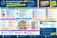 Strategi Pembagian MCB Grup Instalasi Rumah: Jangan Asal Membagi Beban!