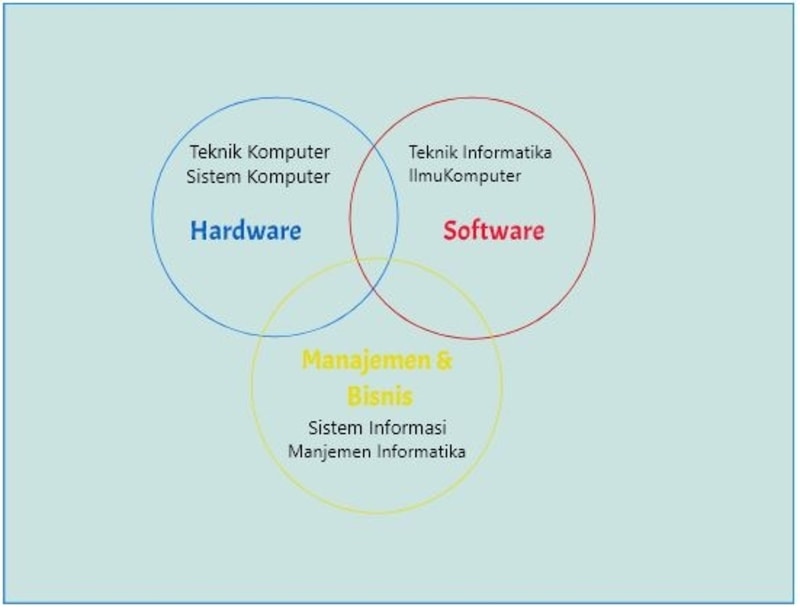 Perbedaan Sistem Informasi Informatika Dan Teknik Komputer Kanal Riset