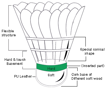 gambar bagian shuttlecock