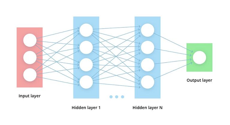 Bagian dari deep learning