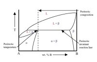Memahami Reaksi Peritektik: Kunci Transformasi Awal dalam Pembentukan Struktur Baja
