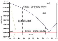 Garis Solidus dalam Diagram Fasa Fe-C: Batas Kritis Perubahan Logam Cair Menjadi Padat