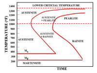 TTT (Time–Temperature–Transformation): Diagram Penting untuk Memahami Transformasi Fasa Baja