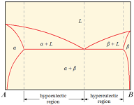 Hypoeutectic pada Diagram Fe–Fe₃C: Memahami Peran Komposisi Karbon dalam Pembekuan Paduan Besi