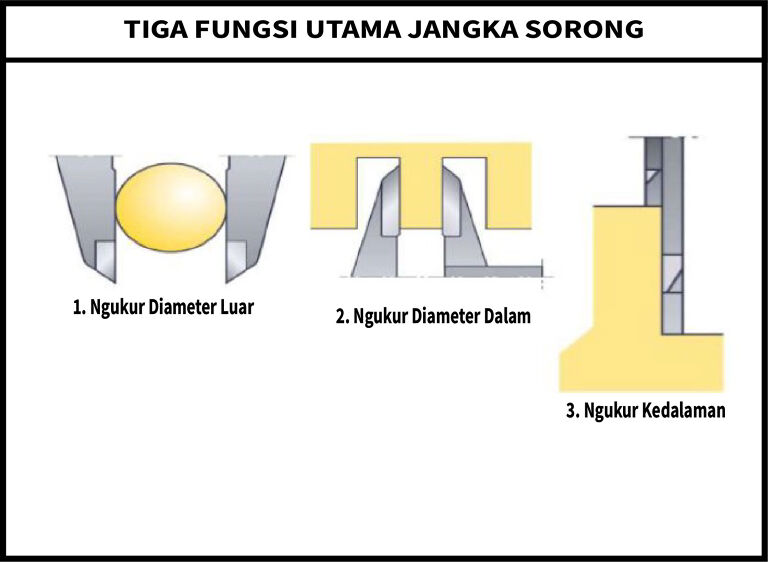 tiga fungsi jangka sorong