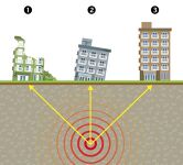 Bangunan Tahan Gempa dan Pondasi yang Menyusunnya