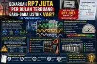 Uang Rp7 Juta Terbuang Percuma dari Listrik? Kenali Bahaya kVARh pada Industri